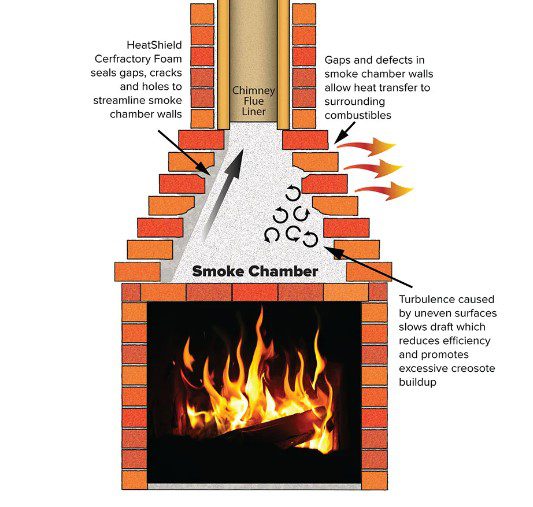 Diagram of a masonry fireplace showing the firebox, damper, smoke shelf, smoke chamber and flue